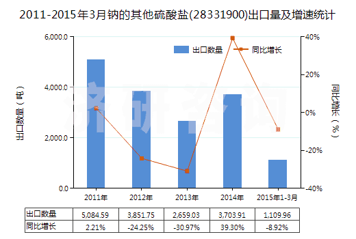 2011-2015年3月鈉的其他硫酸鹽(28331900)出口量及增速統(tǒng)計